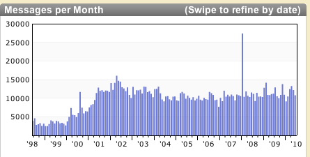 Perl Messages per Month