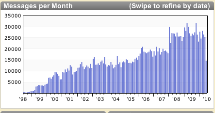 Python Messages per Month