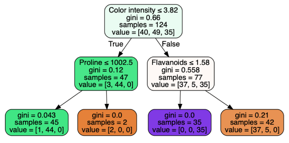 Example of a decision tree created using Pandas and Python.