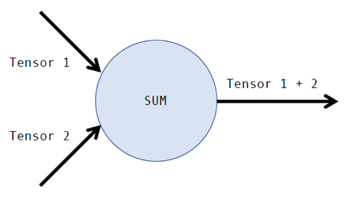 A computational graph showing the addition of two tensors.