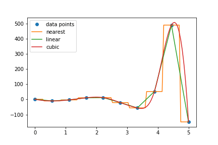 SciPy interpolation methods chart