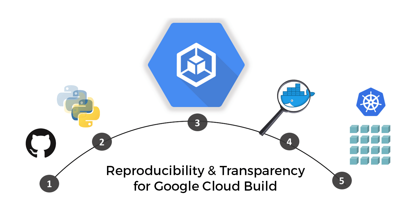 Google Cloud Build Flow Google Cloud Build Flow