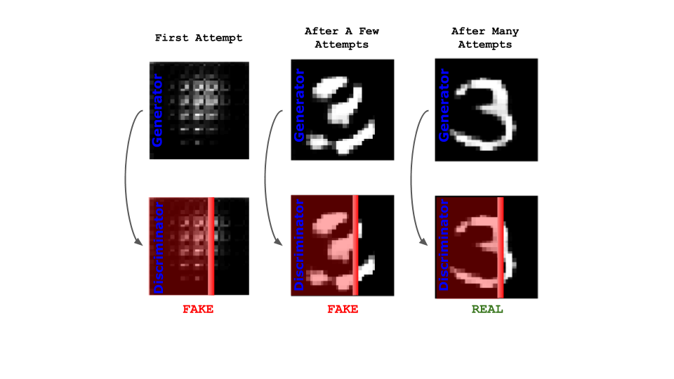 GAN Process: Determining deepfakes GAN Process