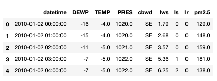 Adjusted Data