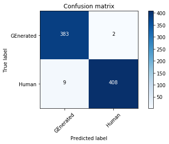Confusion Matrix