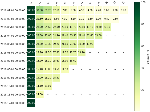 Retention Heat map