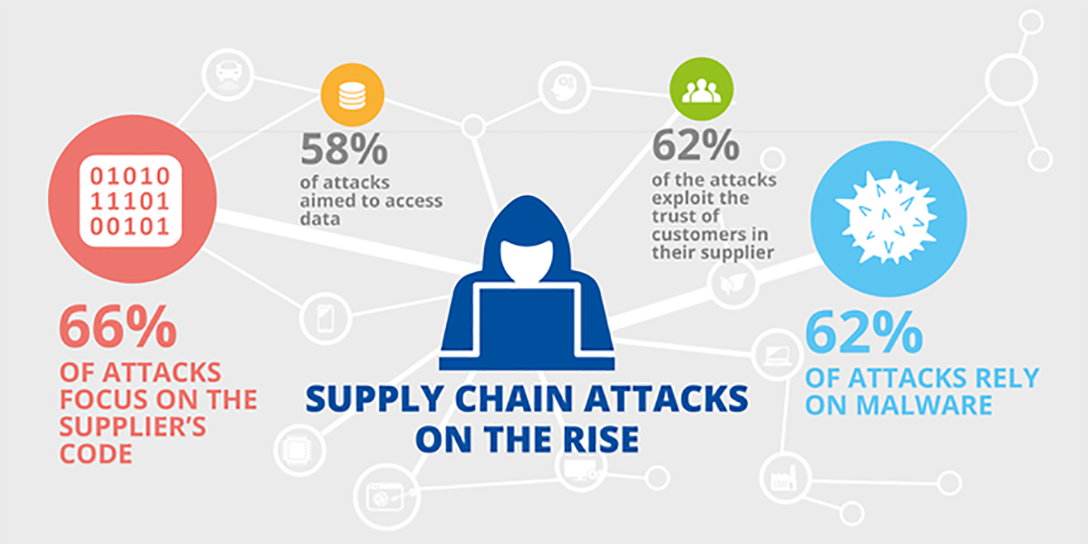 Software Supply Chain Attacks