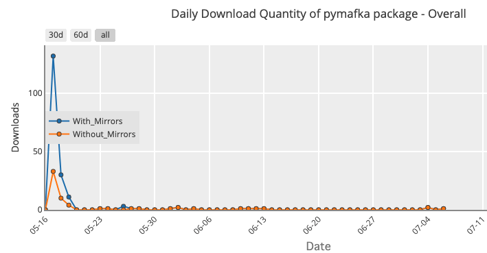 Pymafka Downloads