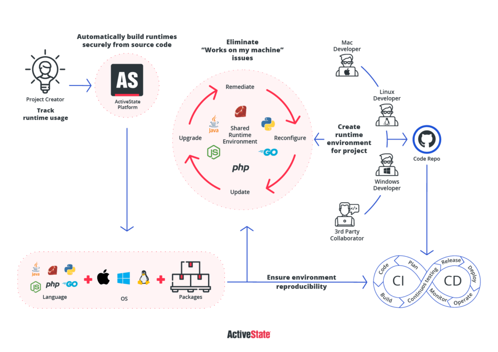 How the ActiveState Platform Fits in the SDLC