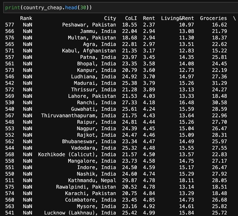 Cheap Countries