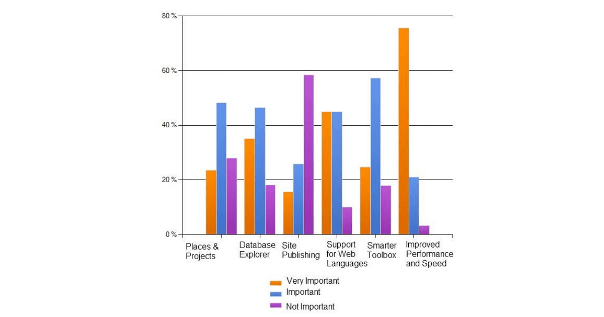Survey Results: You Rank Komodo 6's Top 6 Features