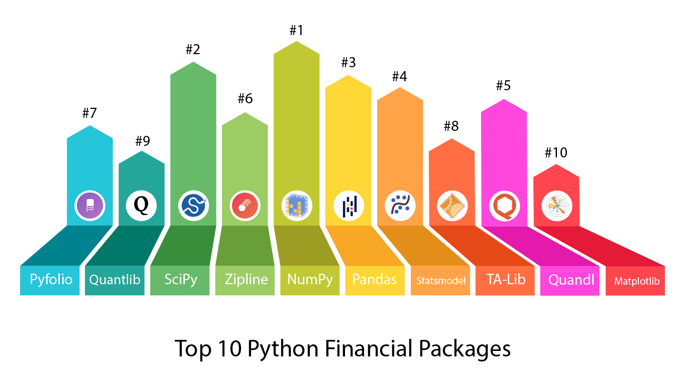 Top 10 Python Packages for finance