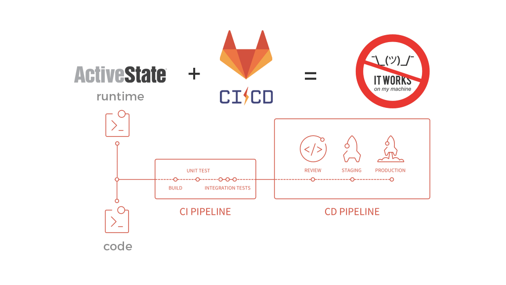 how to create a GitLab CI/CD pipeline
