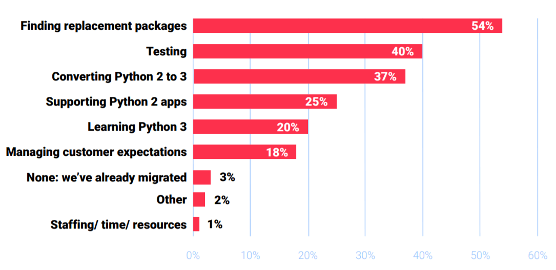 Report Card - Is the Industry Ready? - ActiveState Blog