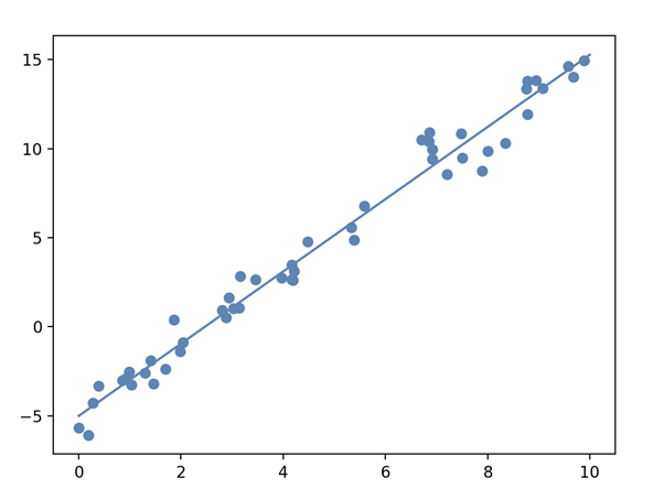 Figure 1 Estimated Linear Regression Line