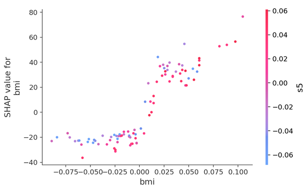 figure 3 BMI values distribution in a shap random forest