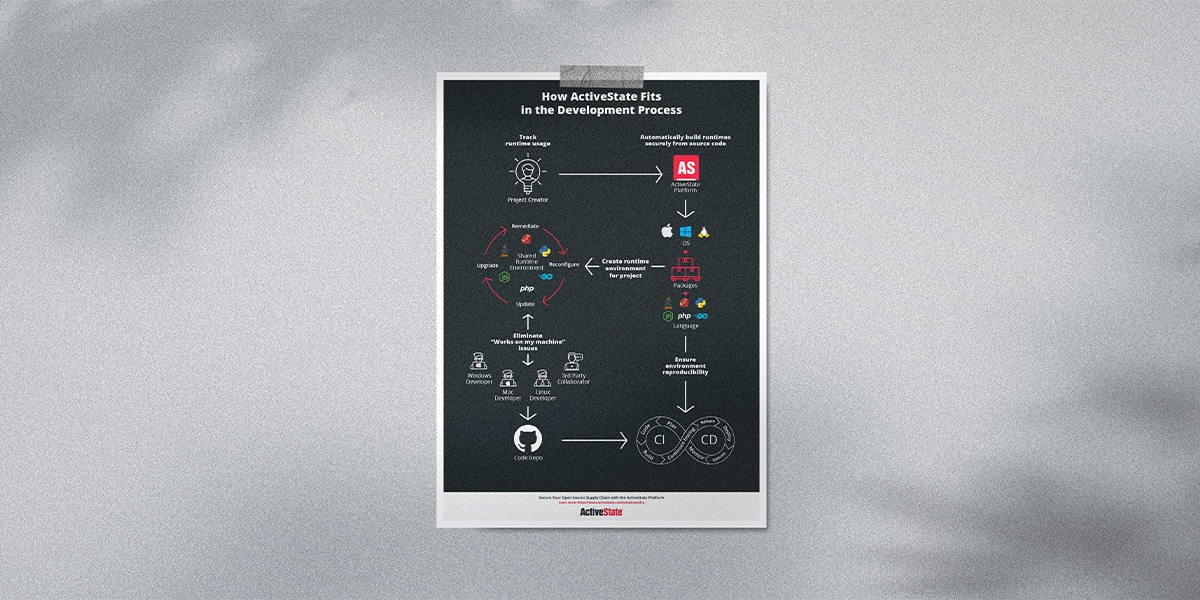 Infographic - How ActiveState Fits in the Development Process