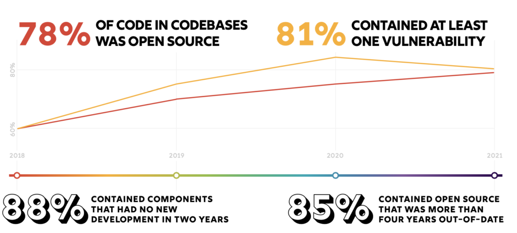 Open Source Vulnerabilities