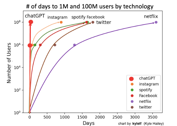 ChatGPT Adoption Curve