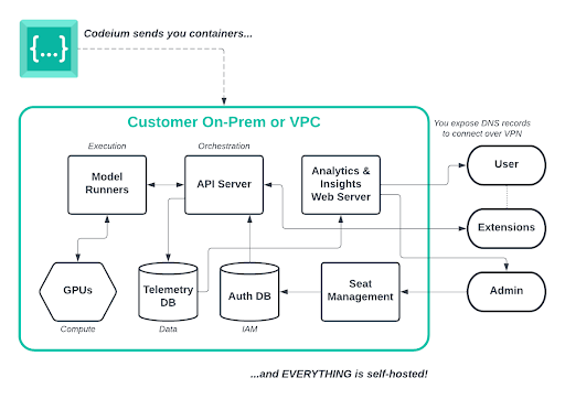 Codeium - VPC
