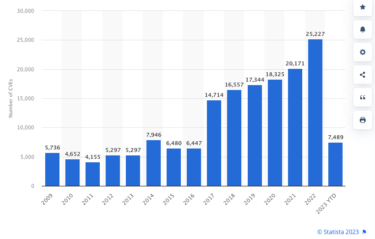 CVEs Over Time